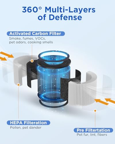 2 Pack MOOKA AP-S0610L Air Purifier Filter, 3-in-1 True HEPA Filter, High-Efficiency Activated Carbon Air Filter for Smoke, Odor, Dander, Pollen - Image 6