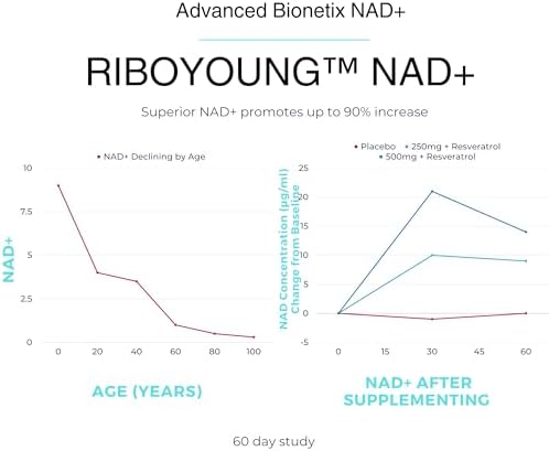 Advanced Bionetix NAD Supplement with Nicotinamide Riboside Plus Resveratrol, Quercetin, Betaine w/RiboYOUNG™ for True Anti Aging - Image 4