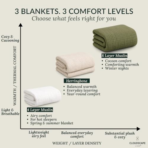 CLOUDSCAPE 8 Laye 100% Cotton Muslin Blanket Queen, 92"x92" - Olive Green - Image 5