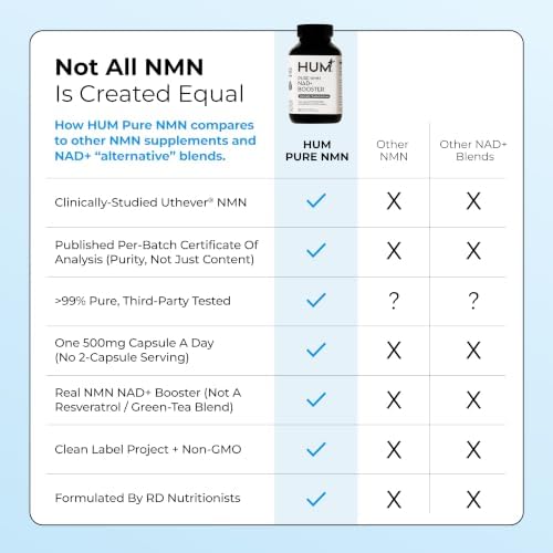 HUM NMN Supplement 500mg, Clinically Studied Uthever® NAD+, 30-Day Supply - Image 7