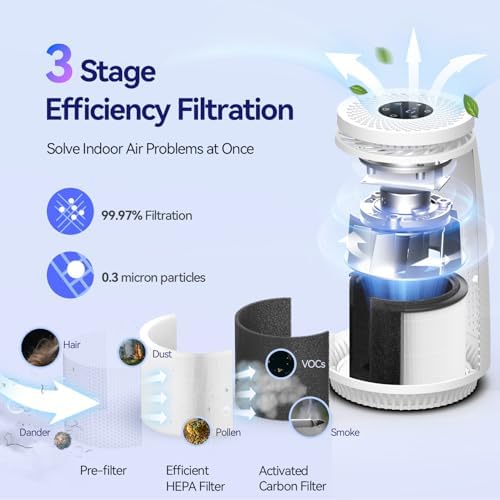 Air Purifiers for Home Bedroom, 3-in-1 HEPA Filter for Pets Dander Dust Pollen Smoke Odors, Quiet Air Cleaner with Sleep Mode, 12H Timer, Night Light, Aromatherapy, Safety Lock, White - Image 3