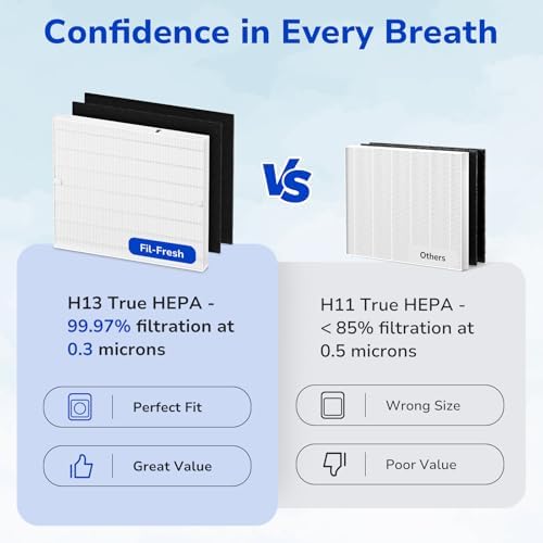 Fil-fresh Airmega AP-1512HH Filter Replacement for Coway Air Purifier - Image 5