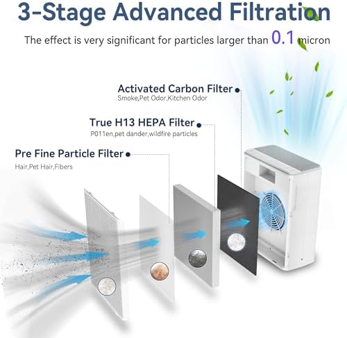 Air Purifiers for Home Large Room Up to 2000 Ft² with Washable Filters, AIUZLK H13 HEPA Filter,Bedroom Air Purifier for Pet,Air Cleaner for Smoke Pet Hair Dander Odor,P260 - Image 4