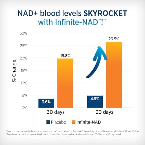 DOCTORS' PREFERRED NAD+ Anti-Aging Supplement w/Resveratrol & CoQ10 - Image 4
