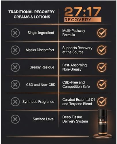 27:17 Recovery Cream - Joint + Muscle Recovery Cream, Copper Peptide GHK-Cu - Image 6