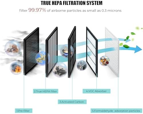 AZEUS True HEPA Air Purifier for Large Rooms, 5-in-1 Filter, Traps Particles down to 0.3 Microns, Centrifugal Fan High Speed, Auto Sensor, Quiet Sleep, for Home Office Bedroom Pets GL-FS32 - Image 4