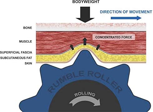 RumbleRoller Original Foam Roller Deep Tissue Massage Roller for Muscle Recovery (Midsize 22-Inch) - Image 4