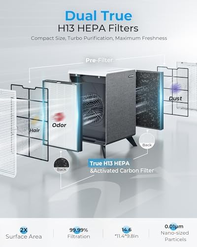 Air Purifiers for Home Large Room Up to 2250 ft² - Dual 3-Stage Filter of Washable Filter and True HEPA Filter with AQI, Auto Mode, Sleep Mode - Image 6