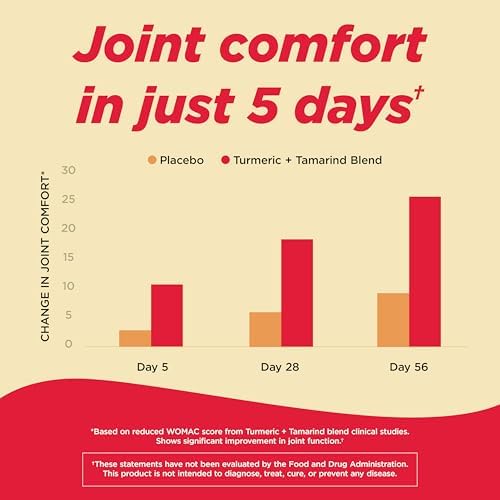 Tylenol Proactive Support* Muscle & Joint Supplement, Drug-Free Daily Turmeric Supplement + Tamarind + Cucumber Extract, Improves Joint Comfort & Flexibility in 5 Days*, 30 ct (Pack of 2) - Image 3