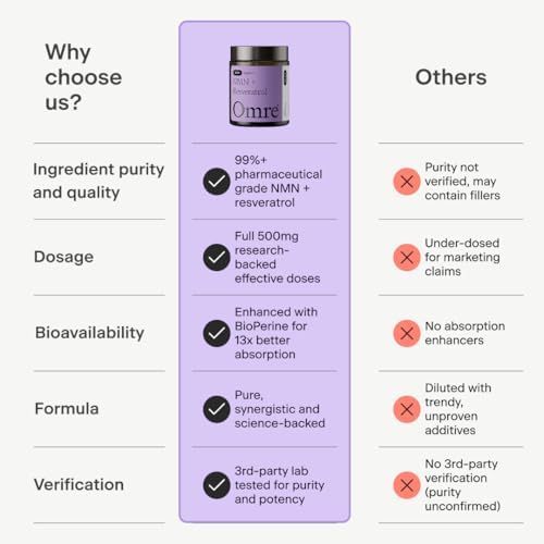 OMRE NMN + Resveratrol Supplement 99% Purity for Cellular Energy, NAD+ Boost | Highly Bioavailable Nicotinamide Mononucleotide Supplement Resveratrol 500mg & NMN 500mg, 3 Pack of 90 Days Supply - Image 6