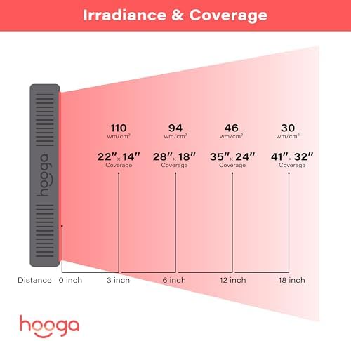 Hooga HG500 Red Light Therapy Panel, 100 LEDs, 660nm Red & 850nm Near-Infrared Light, Built-in Timer, Door Hanging Kit - Image 5