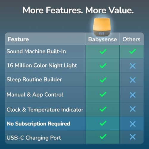 Babysense Baby Sound Machine with Night Light for Sleeping - Smart Portable Nursery White Noise Machine for Babies & Kids, Free App, No Subscription, 28 Sounds, Ok-to-Wake Alarm Clock, Sleep Timer - Image 3