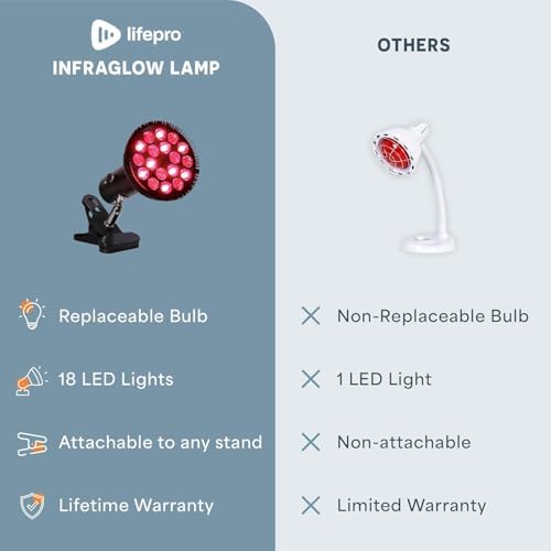 LifePro Infraglow Red Light Therapy Bulb - 18 LEDs Red Light Therapy Lamp - Image 3