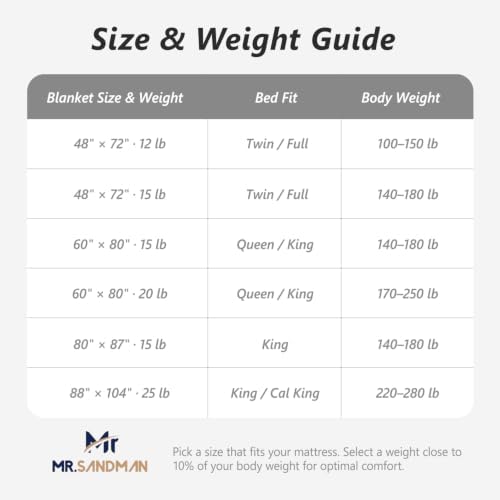 Mr. Sandman Weighted Blanket for Adults, Full Size 48 x 72 Inches, 12 lbs - Image 7