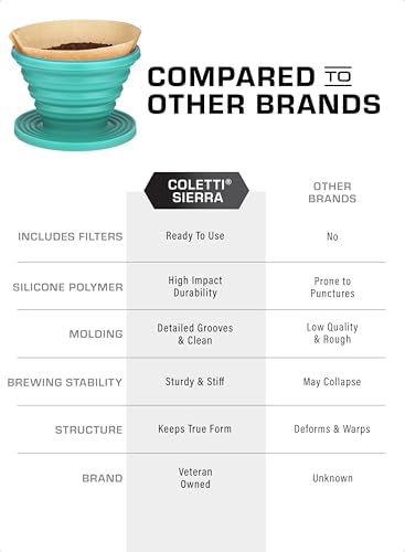 COLETTI Sierra Camping Pour Over Coffee Dripper — Collapsible Pour Over Coffee Dripper — Includes Pack of Paper Filters [Teal, Pack of 2] - Image 3