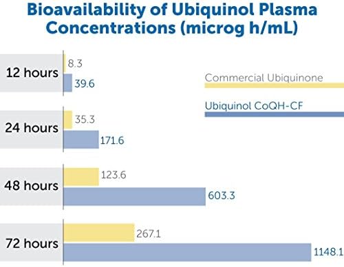 Dr. Whitaker's Bioactive Q Ubiquinol 100 mg Delivers Clinically Validated, Highly Bioavailable CoQ10 (60 Day Supply) - Image 4