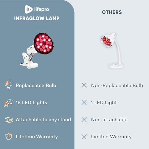 LifePro Infraglow Red Light Therapy Bulb - 18 LEDs Red Light Therapy Lamp - Image 3