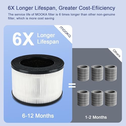 MOOKA Genuine True H13 HEPA Air Filters Replacement for M01 Purifier, Removes Dust, Smoke, Odor, Dander, Pollen, 2-Pack - Image 6