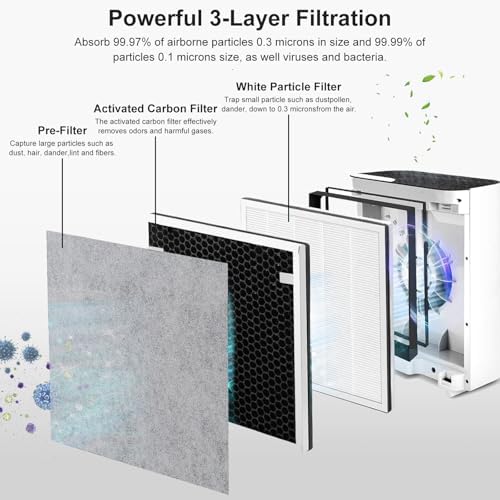 Vital 100 Replacement Filter Compatible with Levoit Vital 100 Air Purifier, 3-in-1 Replacement Filter and High-Efficiency Activated Carbon Filters, Part Number Vital 100-RF, 4 Pack. - Image 3