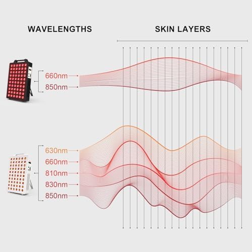 BONTANNY Red Light Therapy, 660nm 850nm 2-Wavelength Red Near Infrared Light Device with 60 Dual Chip Clinical Grade LEDs, Remote Control, Timer for Face, Body, Skin, Pain Relief, BO-300 (Black) - Image 3