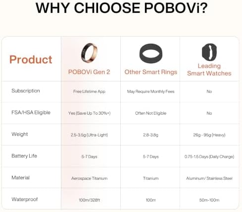 POBOVi Gen 2 Titanium Smart Ring for Women & Men, Sleep & Heart Rate Tracker, No Subscription, Size Before You Buy (Polished Rosegold, 10) - Image 6