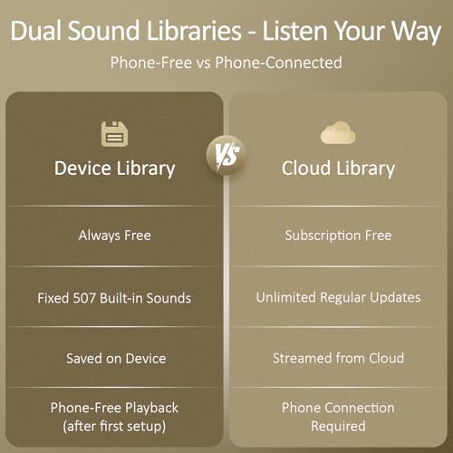 Hotmoon Luna Pro Smart Sound Machine, 507 Sounds, Dual-Stage Alarm, Plug in - Image 6