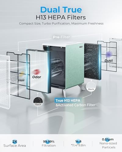 Air Purifiers for Home Large Room Up to 2250 ft² - Dual 3-Stage Filter of Washable Filter and True HEPA Filter with AQI, Auto Mode, Sleep Mode - Image 6