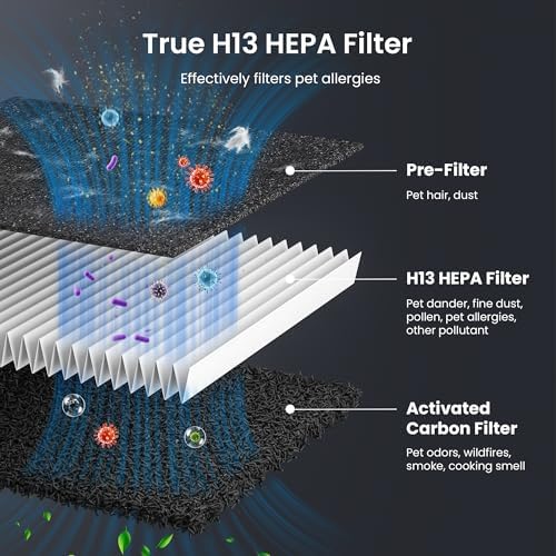 Pet Air Purifier for Home Large Room 2500 Sq Ft, H13 HEPA Double-Sided Filter with Washable Pre-filter, Adsorbs Pet Hair Dander Odor Allergies Smoke Dust,PM2.5 Air Quality Monitor,Auto Mode,P358 Black - Image 4