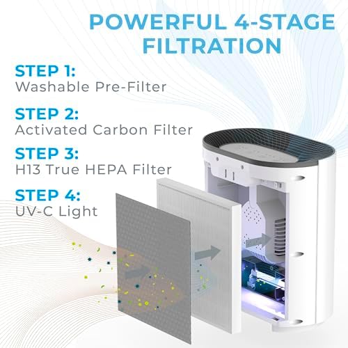 Pure Enrichment PureZone Air Purifier for Bedroom & Living Room, 4-Stage Filtration & UV-C Light, H13 HEPA Filter Helps Remove Bacteria, Pet Hair Dander, Allergens, Germs, Smoke, Dust (White) - Image 2