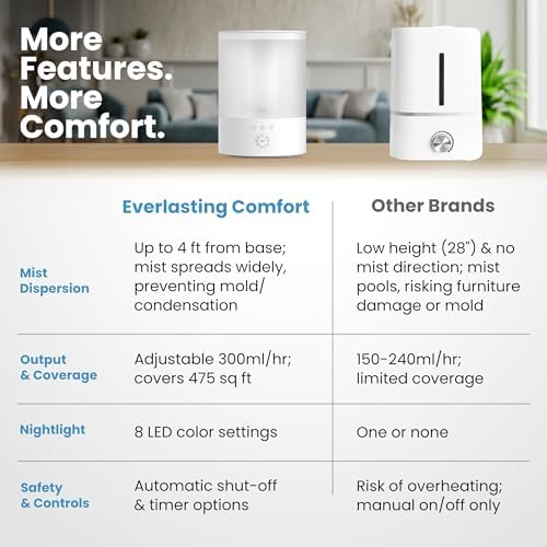 Everlasting Comfort 2.5L Top Fill Humidifier for Bedroom – 28dB Ultra-Quiet, Easy to Fill & Clean, 24HR Runtime, Night Light, Timer, Ultrasonic Cool Mist, Auto Shut-Off for Indoor Use - Image 3