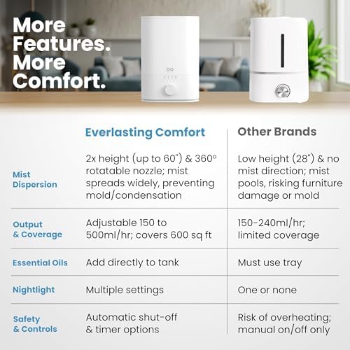 Everlasting Comfort 6L Top Fill Humidifier for Bedroom – Quiet, Easy to Fill & Clean, 60HR Runtime, Night Light, Timer, Ultrasonic Cool Mist, Auto Shut-Off for Indoor Use- White - Image 4