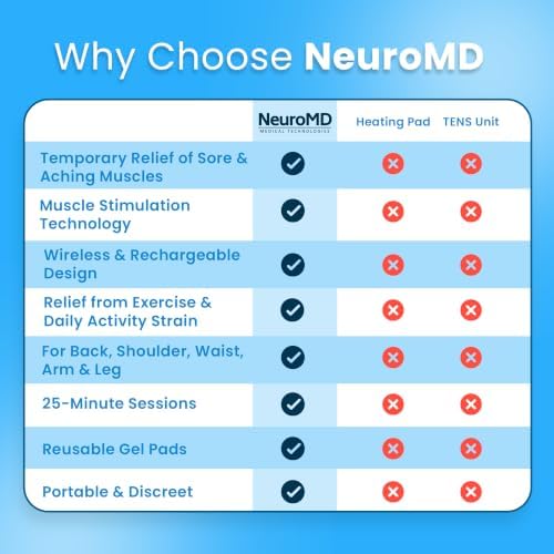 NeuroMD NMES Wireless Muscle Stimulator – Portable Device for Temporary Relief of Pain Due to Sore/Aching Muscles, Model SM9113 - Image 4