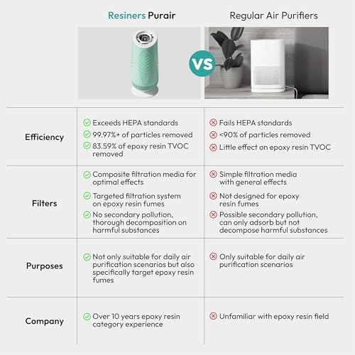 Resiners AirPure Air Purifier with H13 True HEPA Filter for Epoxy Resin - Image 6