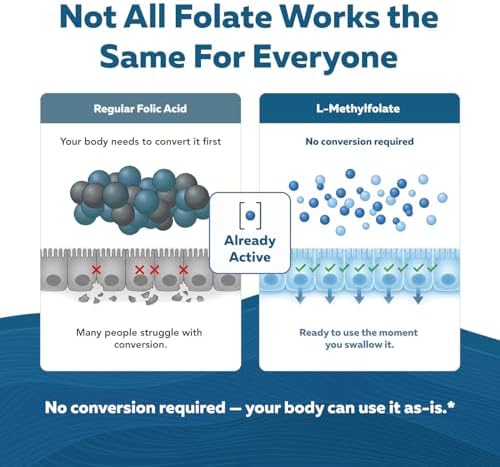 L Methylfolate 7.5mg plus Methyl B12 - Active 5-MTHF Form, MTHFR Supplement - Bloodstream Ready Methylated Folate + B12 Cofactor - Supports Mood, Homocysteine Methylation, Cognition (60 Capsules) - Image 3
