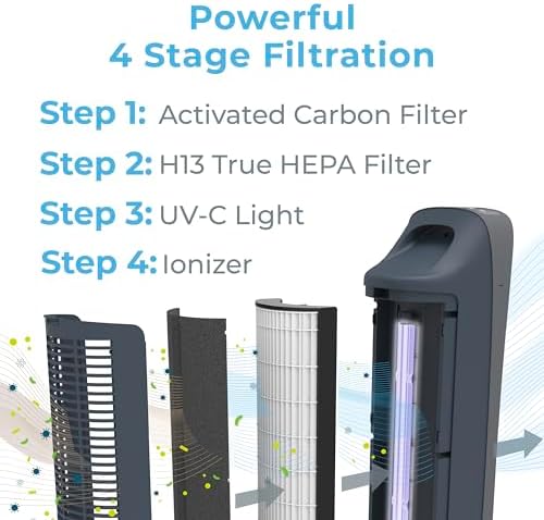 Pure Enrichment PureZone Elite True HEPA Large Room Tower Air Purifier with Air Quality Monitor, 4 Stage Filtration and UV-C Light, Helps Destroy Bacteria, Smoke, Pollen & Dust (Graphite) - Image 3