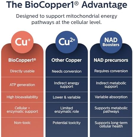 MAX Bioavailable Copper Supplement, BioCopper1 Cuprous Nicotinic Acid, Chelated Copper 2mg, Bio Active Capsules for Energy, Mental Clarity, Healthy Aging, NAD+ and NMN Support, 60 Count - Image 3