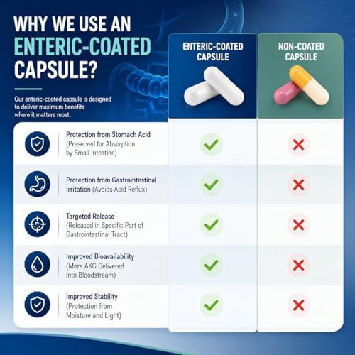 LongJuvity Calcium Alpha-Ketoglutarate Time Release AKG Supplement (1,000mg Per Serving) - Gut Health, Bone Health, Anti Aging & Longevity - Independently Lab Tested (60 Enteric Coated Capsules) - Image 7