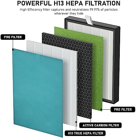 KJ203F True HEPA Replacement Filter Compatible with Colzer 142C, Mooka KJ203F, Elechomes KJ203F-142, PURO XYGEN P500 Air Cleaner Purifier, Model Number KJ203F-142-01-D, 2 HEPA Filter + 4 Pre-filter - Image 2