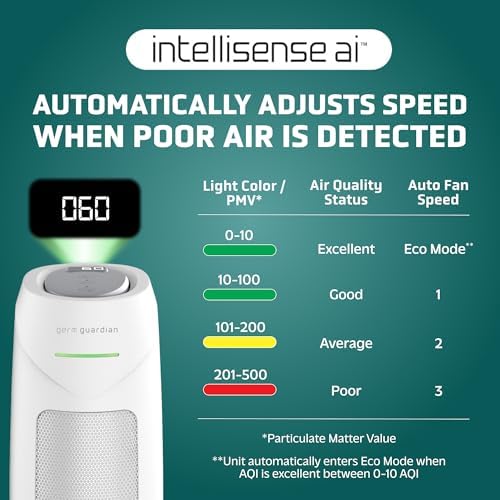 GermGuardian HEPA Indoor Large Room Air Purifier for Home - Pet Dander, Dust, Pollen, Smoke, and Odors in Bedroom, Office, and Kitchen - Air Quality Monitor and UV-C Light Combo - White - Image 3