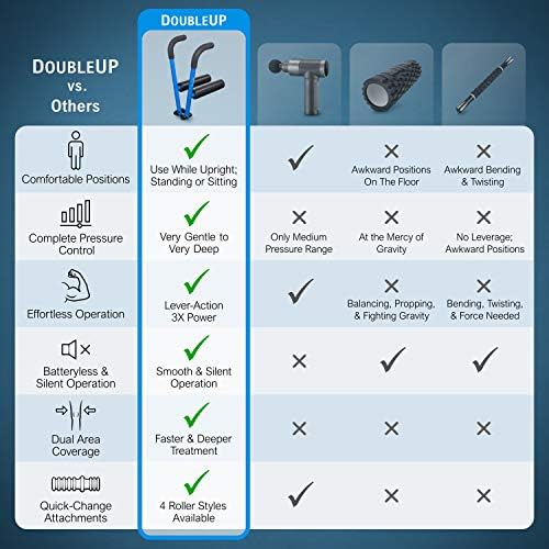DoubleUP Roller D2 Leg & Arm Massager, Metal Frame + 2 Rollers, Blue - Image 6